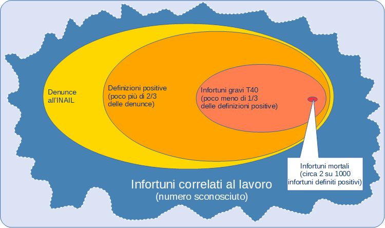 Infortuni Figura 1