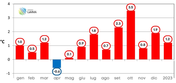 lamma temperature citta fig3