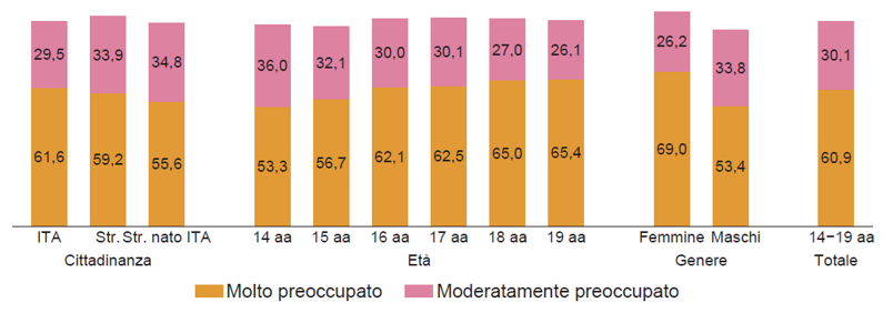 Figura 1. Preoccupazione per i danni che il cambiamento climatico apporterà alle generazioni future – Valori per 100 rispondenti d’età 14-19 anni – Fonte: Sorveglianza EDIT, anno 2025.