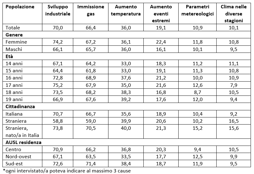 Principali cause del cambiamento climatico indicate – Valori per 100 rispondenti d’età 14-19 anni Tabella 2. Principali cause del cambiamento climatico indicate – Valori per 100 rispondenti d’età 14-19 anni – Fonte: Sorveglianza EDIT, anno 2025