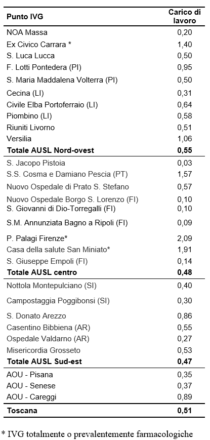 Carico di lavoro settimanale medio per IVG del ginecologo non obiettore (considerando 44 settimane lavorative all’anno). Anno 2024 Dati sul carico di lavoro settimanale medio per IVG del ginecologo non obiettore (considerando 44 settimane lavorative all’anno). Anno 2024