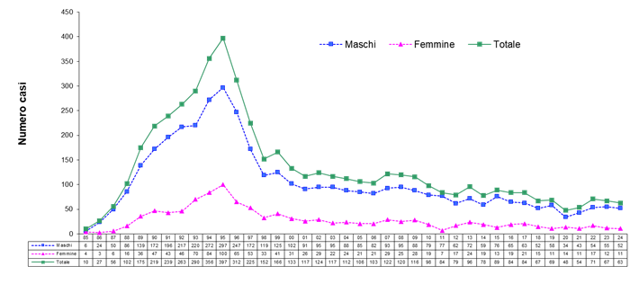 casi aids anno diagnosi genere anni 1985-2024
