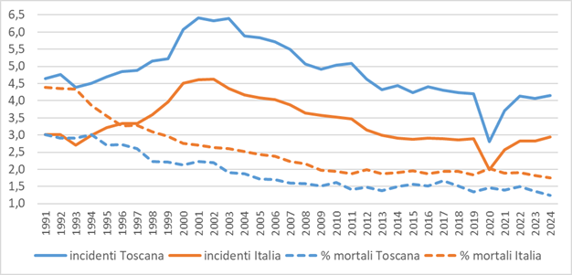 fig2 approf incidenti stradali
