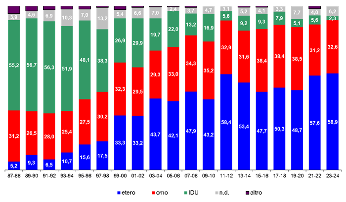 modalità trasmissione casi aids anni 1987 2024 grafico modalità trasmissione casi aids anni 1987 2024