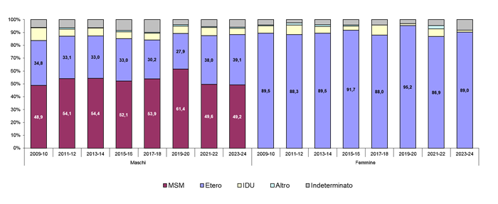 modalità trasmissione notifica hiv anni 2009 2024 grafico dati su modalità trasmissione notifica hiv anni 2009 2024