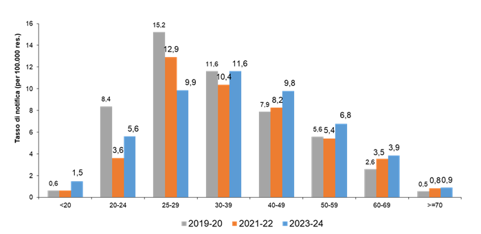 Dati di notifica HIV per classi età confronto temporale