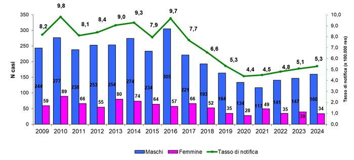 nuove diagnosi HIV Toscana 2009 2024