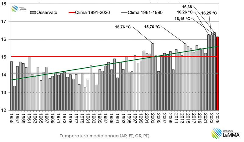 Temperatura media annua 2025 lamma