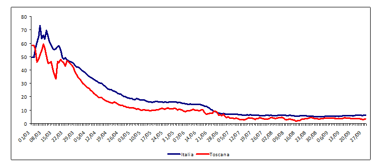 fig1 approf rete ospedaliera toscana 30set2020