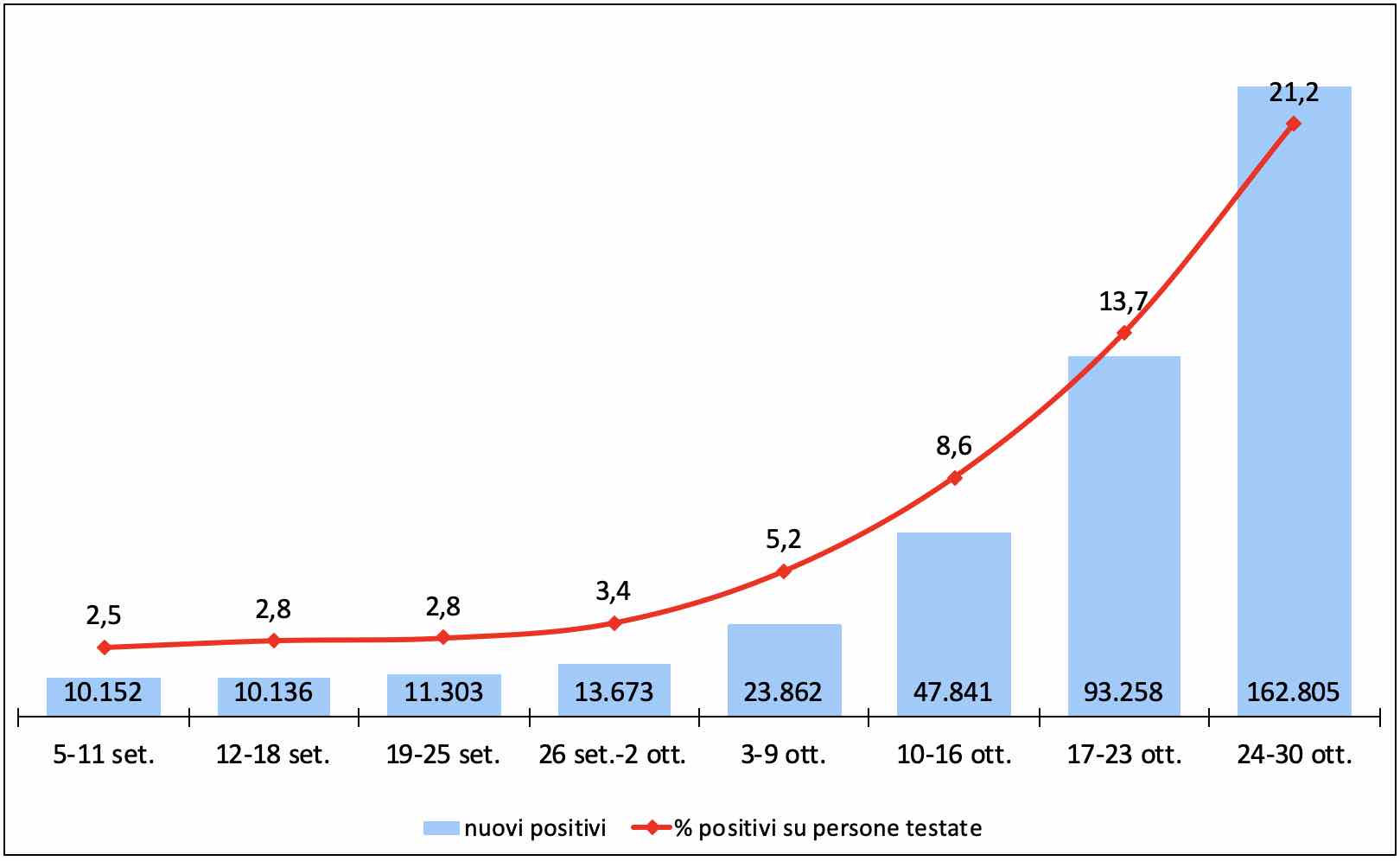 Figura 1. Nuovi positivi Covid19 settimanali e % nuovi positivi su persone testate (esclusi tamponi di controllo). Italia.