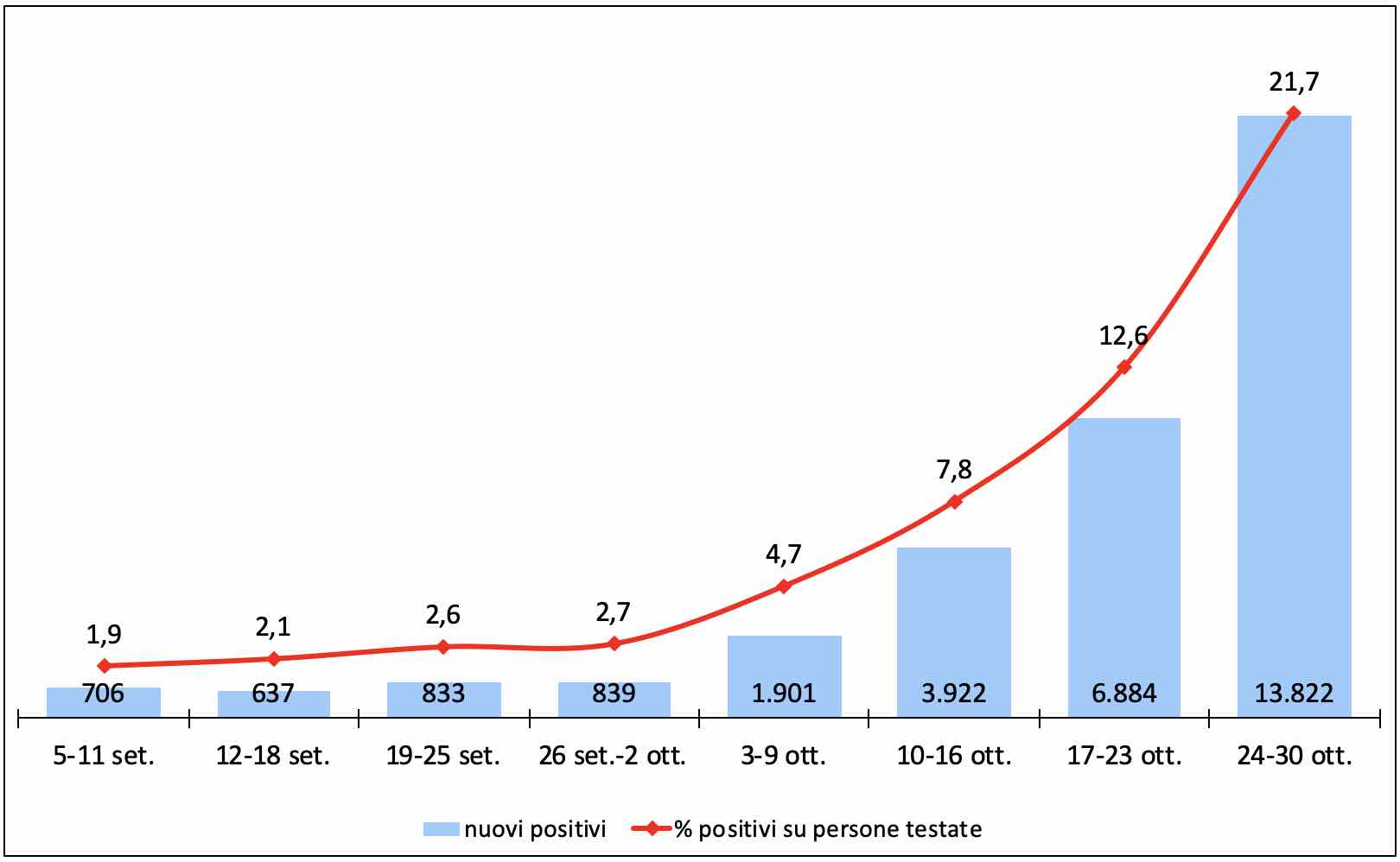 Figura 3. Nuovi positivi Covid19 settimanali e % nuovi positivi su persone testate (esclusi tamponi di controllo). Toscana.