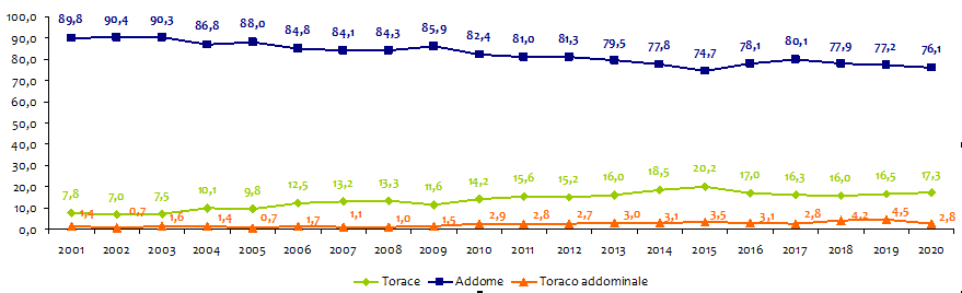 grafico3 approf aneurisma aorta addominale