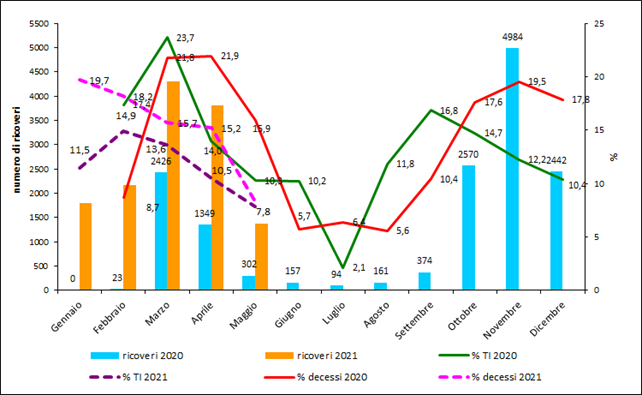 fig 3 approf ricoveri covid 30sett2021