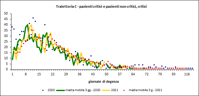 fig 7 approf ricoveri covid 30sett2021