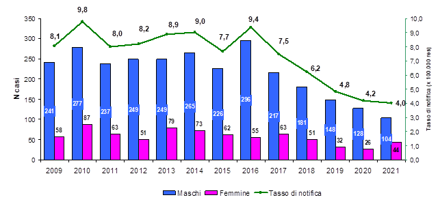 fig1 approf HIV AIDS 2022