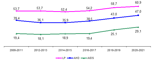 fig5 approf HIV AIDS 2022