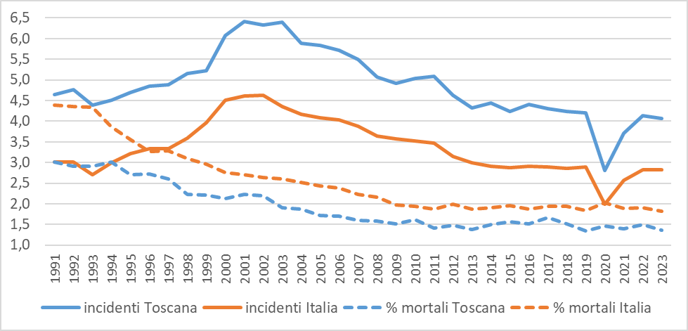 fig2 incidenti stradali approf nov2024