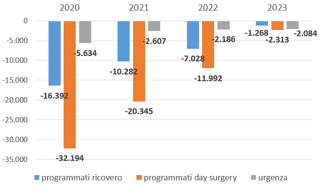 ricoveri chirurgici 2019 fig3