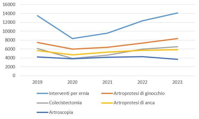 volumi interventi non oncologici fig8A