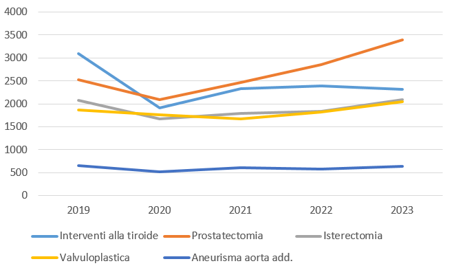 volumi interventi non oncologici fig8B