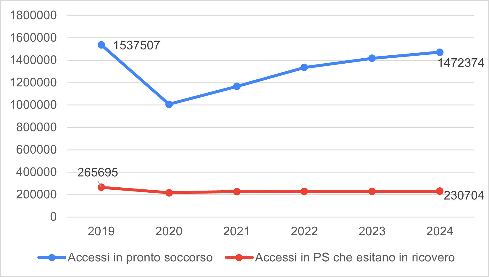 Figura 1  Accessi in Pronto soccorso
