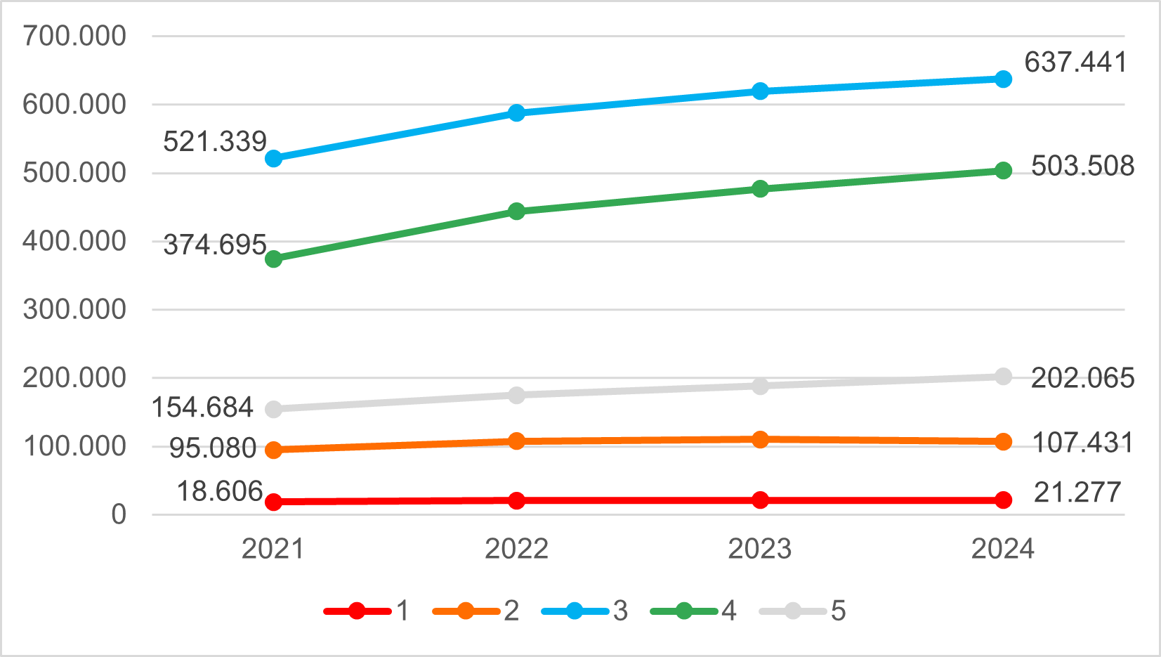 Figura 2   Accessi per codice triage