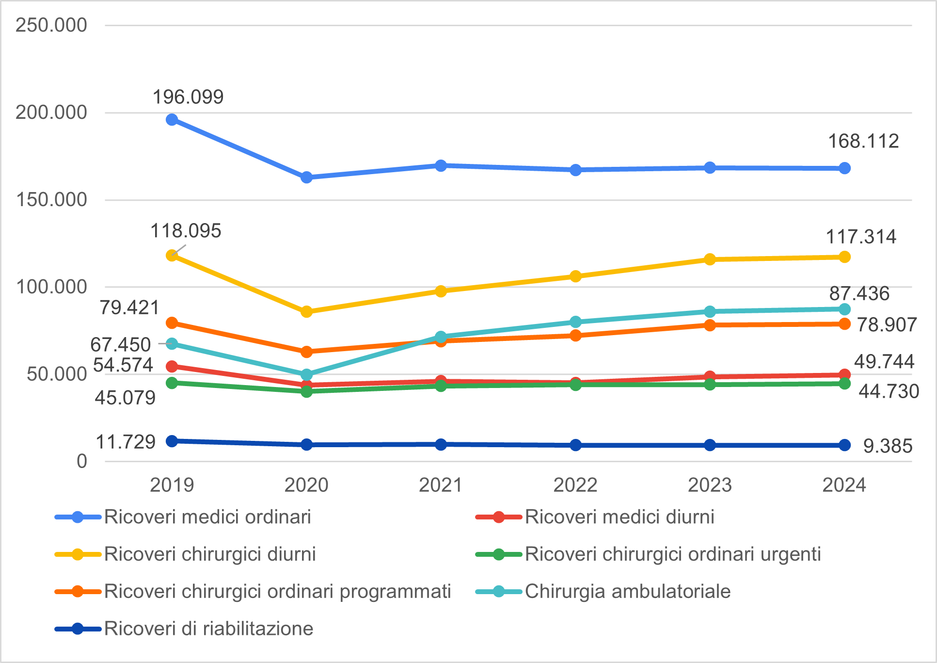 Figura 4   Ricoveri per tipologia