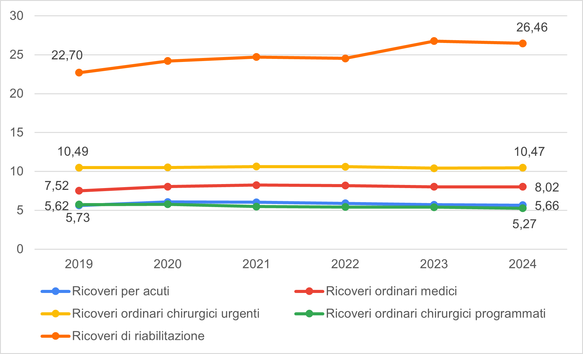 Figura 5   Degenza media