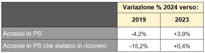 Tabella 1  Accessi in PS