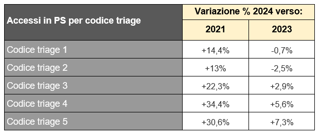 Tabella 2  Accessi in PS per codice triage
