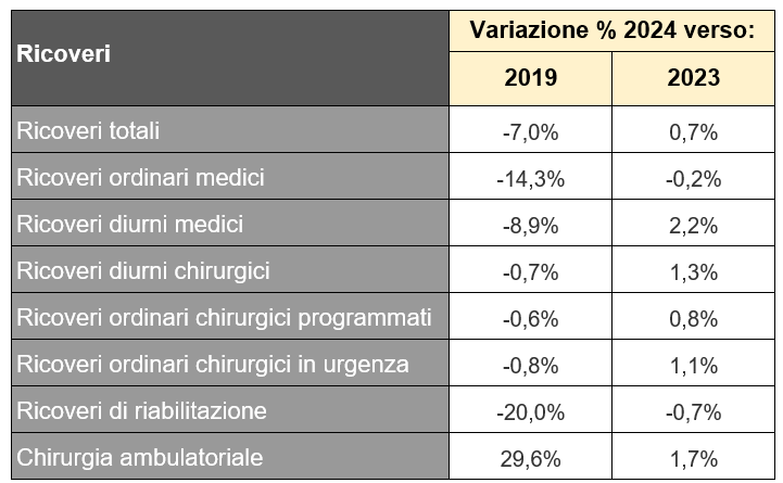 Tabella 3   Ricoveri