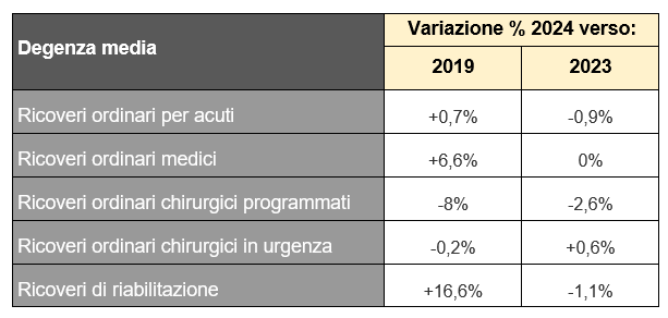Tabella 4  Degenza media