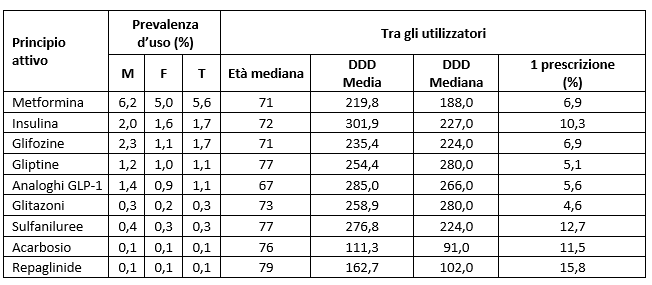 tab5 report farmaci antidiabetici