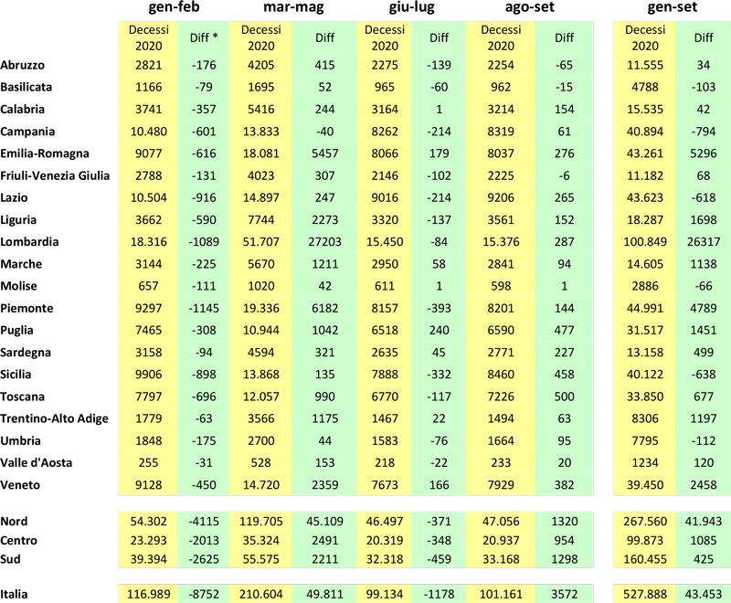 ISTAT tab 1