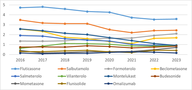 fig3 report farmaci asma BPCO