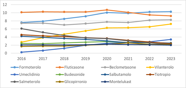 fig4 report farmaci asma BPCO