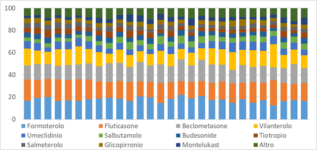 fig8 report farmaci asma BPCO