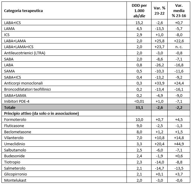 tab1 report farmaci asma BPCO