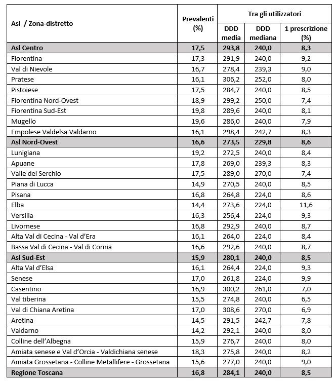 tab4 report farmaci ipolipemizzanti