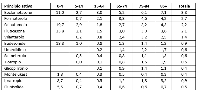 tab5 report farmaci asma BPCO