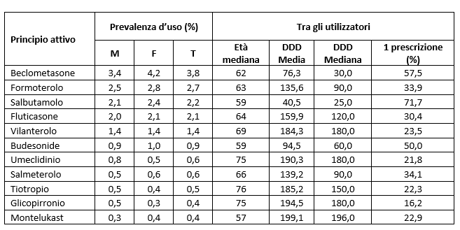 tab6 report farmaci asma BPCO