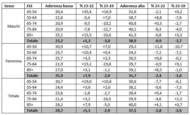 tab7 report farmaci asma BPCO