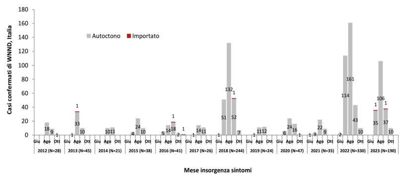 West Nile andamento casi 2012-2023