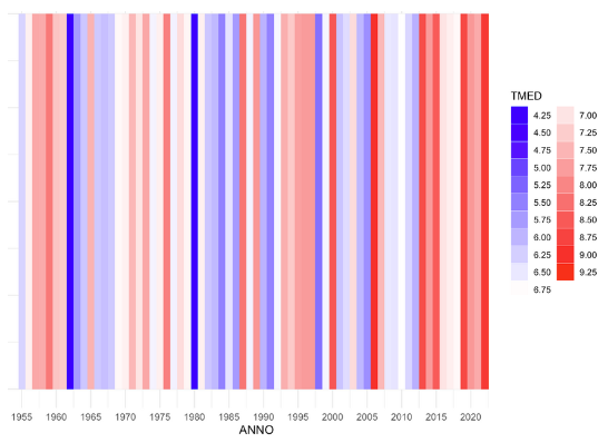 Grafico 1: Gli inverni più freddi e più caldi in Toscana