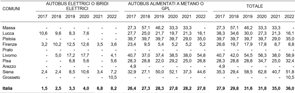 toscana autobus mobilita sostenibile