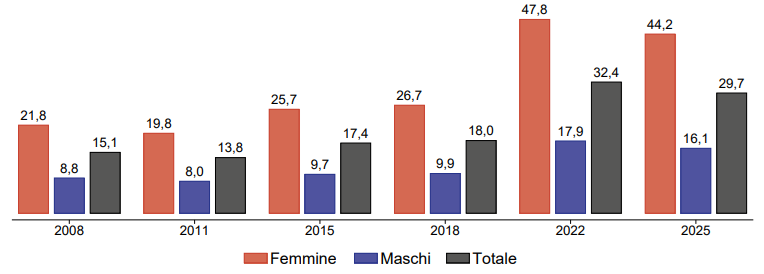 Datti su distress psicologico elevato, per genere degli adolescenti toscani