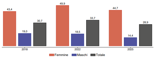 Dati su rischio di sviluppare un disturbo del comportamento alimentare, per genere nei giovani toscani