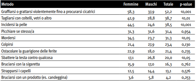 Dati su metodo autolesivo utilizzato, per genere nei giovani toscani