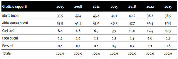 Dati su qualità dei rapporti degli adolescenti toscani con i coetanei