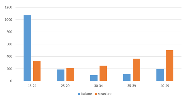 Rapporto di abortività volontaria (IVG su 1. 000 nati vivi) per classi di età della donna e cittadinanza. Toscana. Triennio 2022-2024. Dati del rapporto di abortività volontaria (IVG su 1. 000 nati vivi) per classi di età della donna e cittadinanza. Toscana. Triennio 2022-2024.